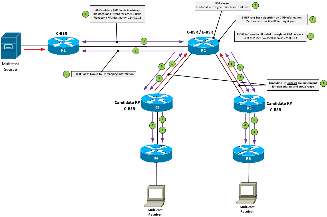 T me mvr lookup. Мультикаст на роутере. Протоколы для Multicast маршрутизации. Мультикаст пример. Многоадресная IP маршрутизация.