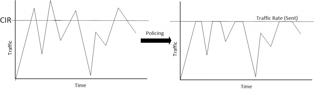 QoS Policing