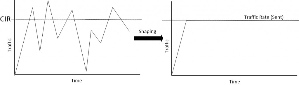 QoS Shaping