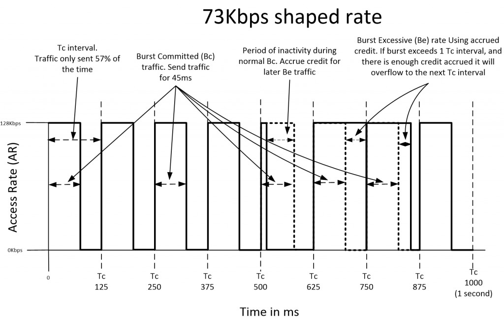 QoS - Shaping Example 3