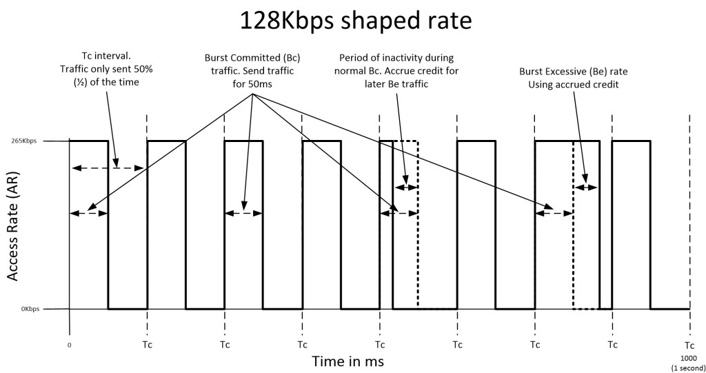 QoS - Shaping Example 1