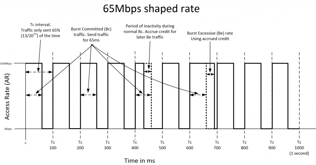 QoS - Shaping Example 2